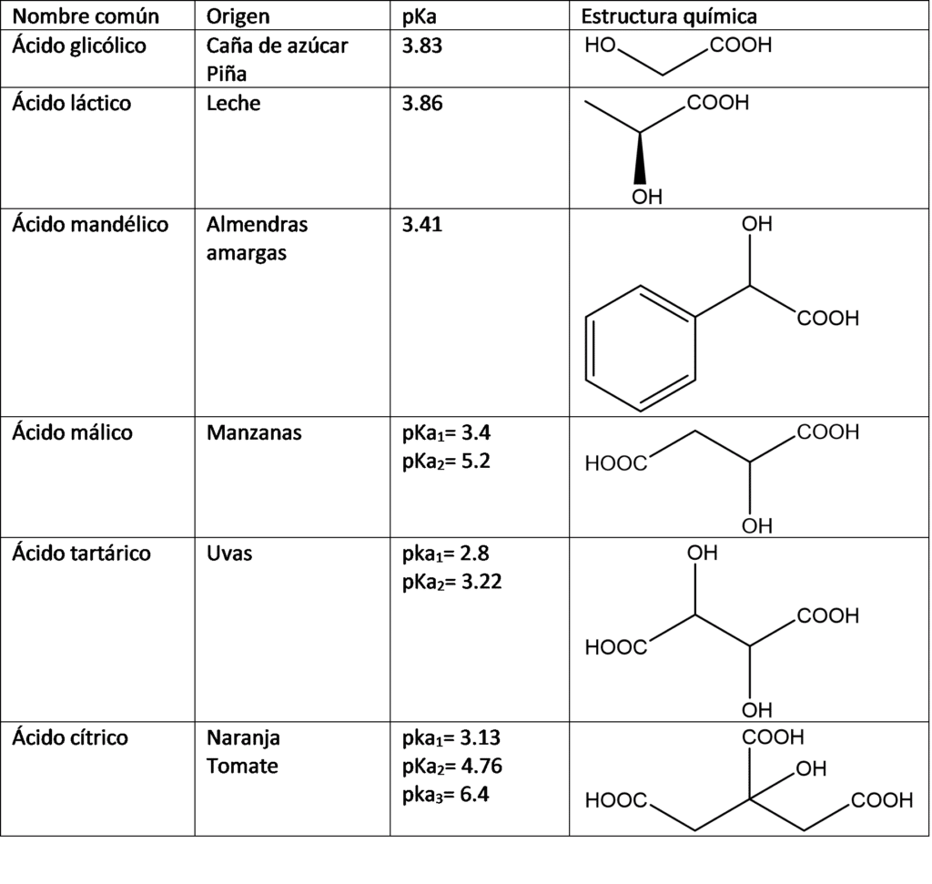 Ácido glicólico en la piel. Un poco de química.